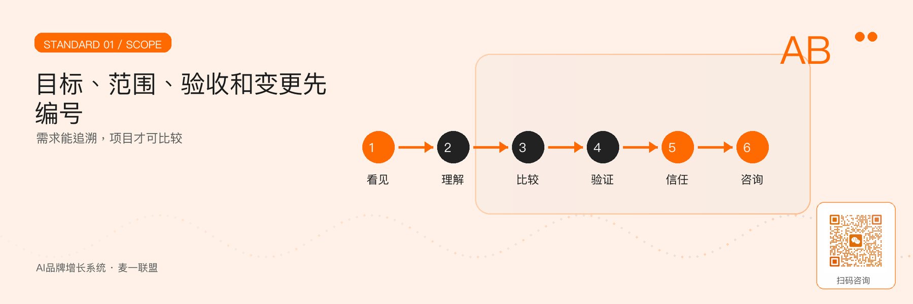 图2｜需求、范围、验收与变更的追溯链。
