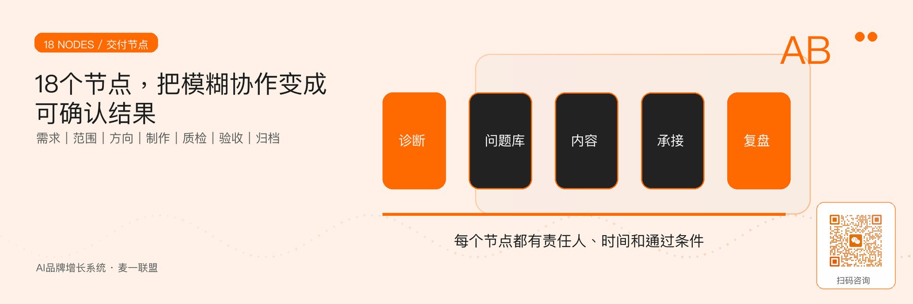 图3｜麦一联盟标准交付主线，可根据项目类型合并或增加专业节点。