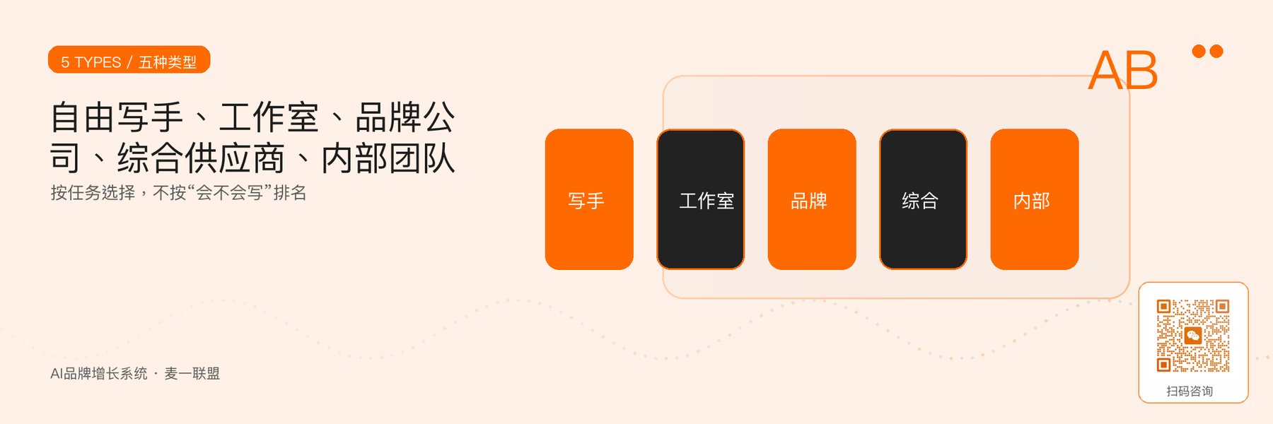 图1｜品牌文案外包供应商的五种生产逻辑。
