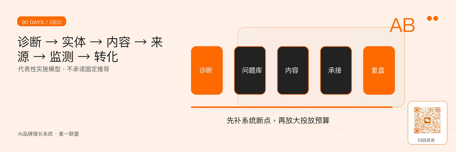 图1｜90天AI品牌可见度代表性实施模型。