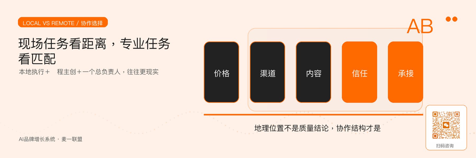图4｜本地、异地与混合协作的选择逻辑：现场依赖和专业匹配共同决定。