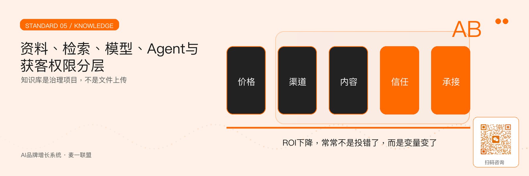 图5｜知识库、模型、Agent和获客的数据治理。