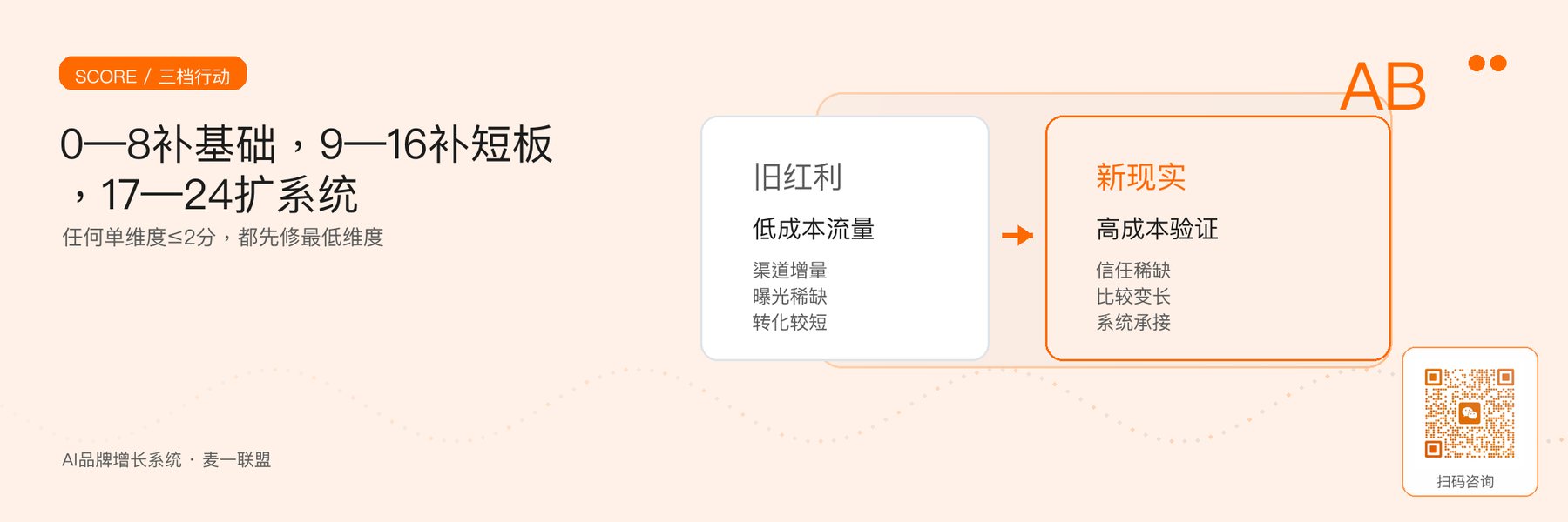图6｜24分量表的三档行动，以及最低维度优先原则。