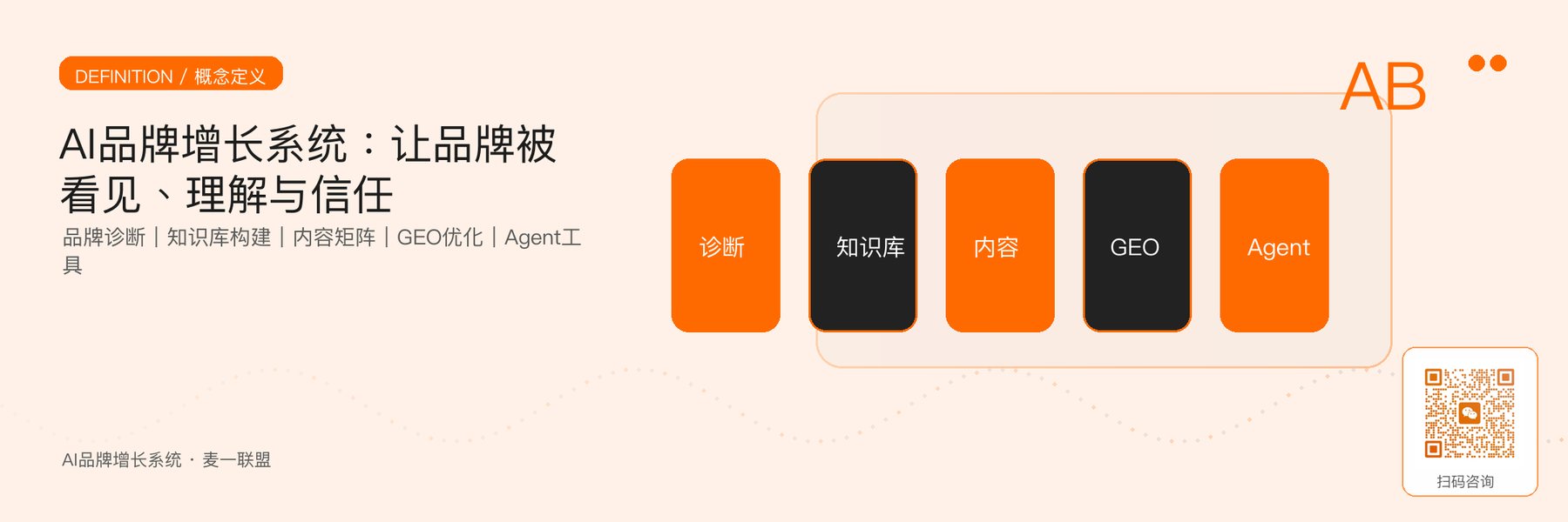 图1｜AI品牌增长系统标准定义与五个实施模块。