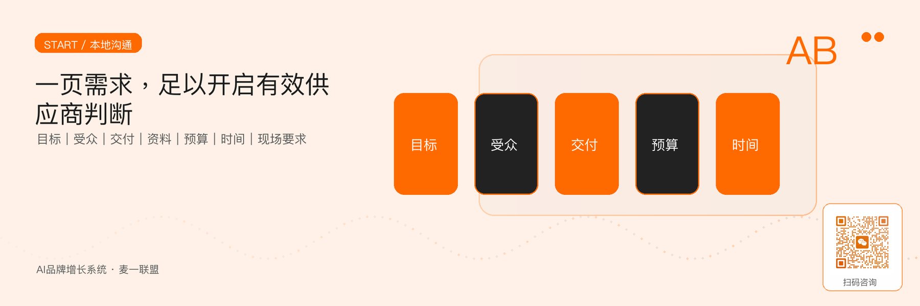 图6｜第一次沟通所需信息，用一页需求即可说明。