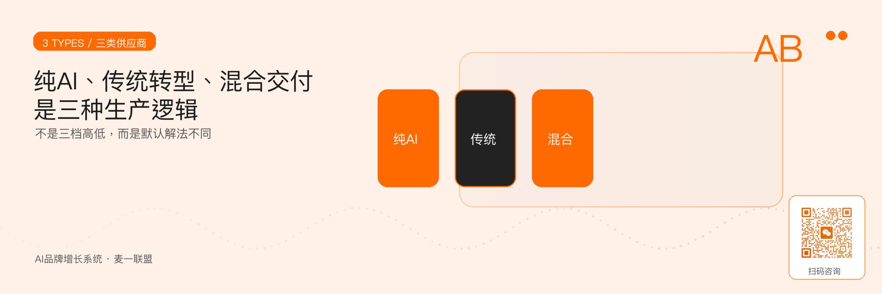 图1｜纯AI、传统影视转型与混合交付的三种生产逻辑。