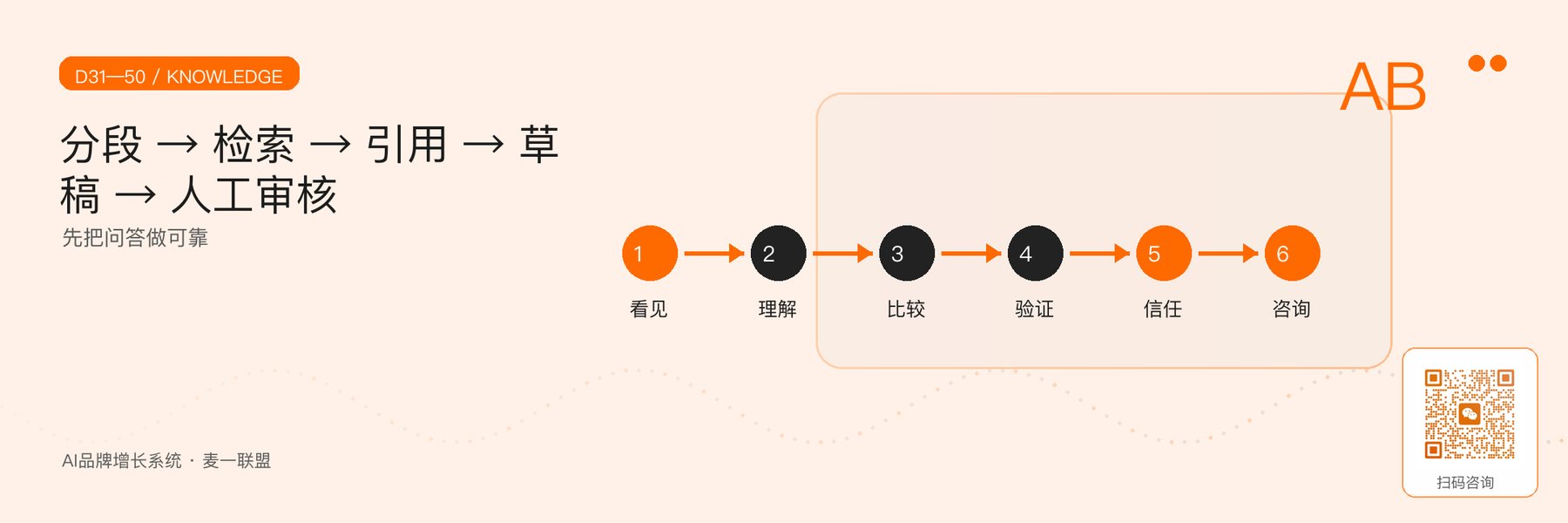图4｜第31—50天知识库、检索、引用与人工审核。