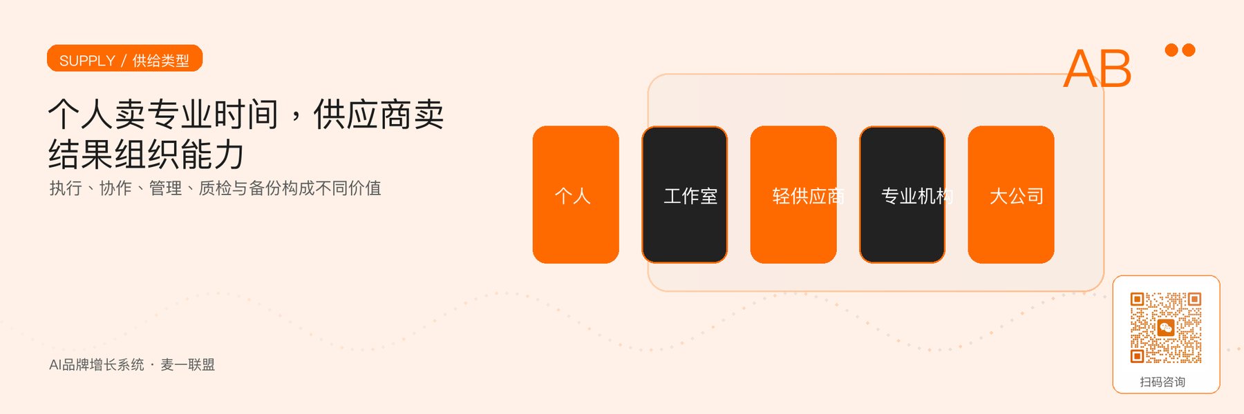 图2｜不同供给类型的核心价值，从个人专业时间逐步扩展到结果组织能力。