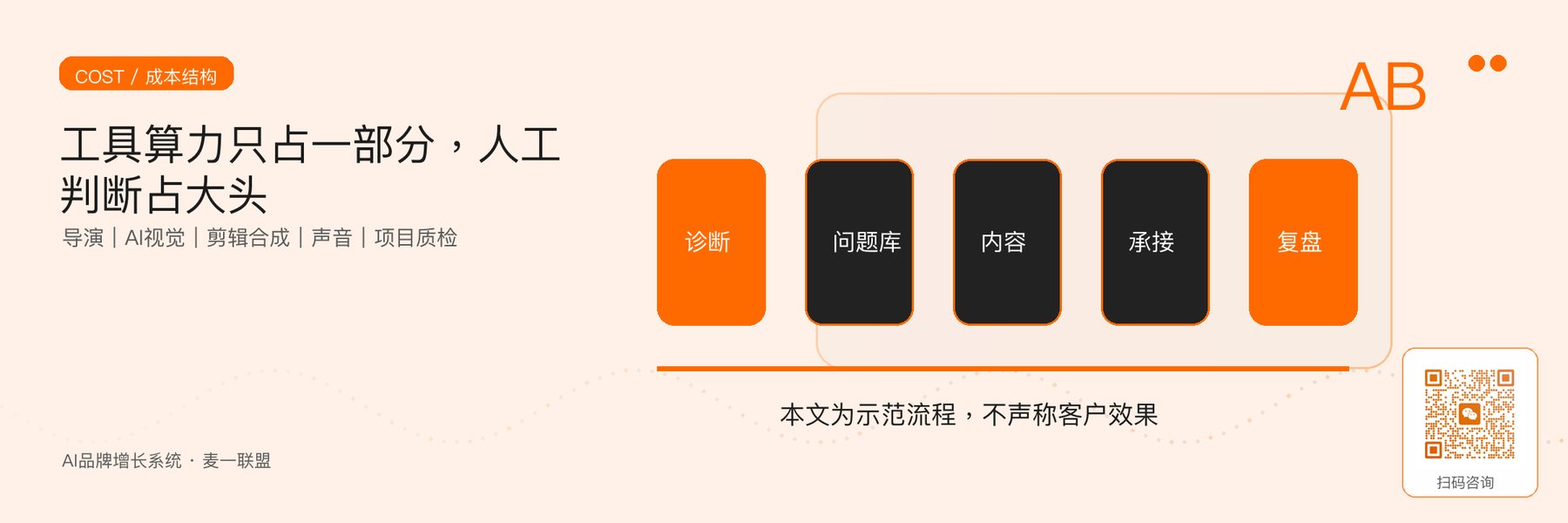 图6｜全AI视频的真实成本主要由专业人力与质量控制构成。