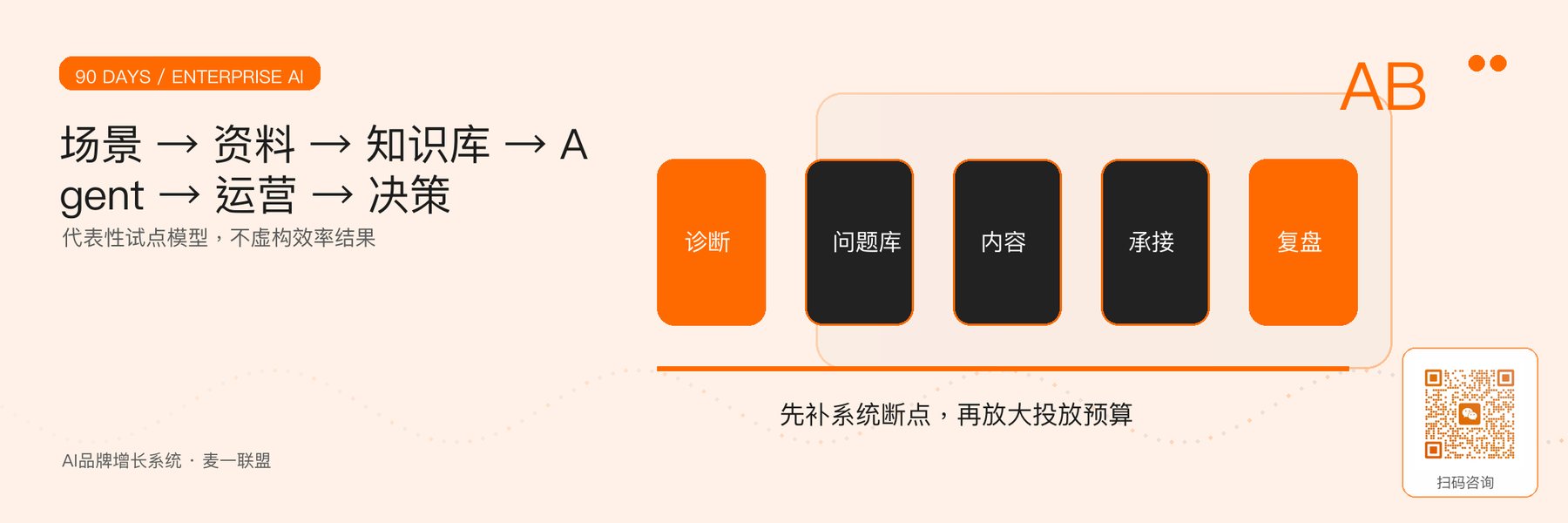 图1｜90天企业AI知识库与Agent代表性试点模型。