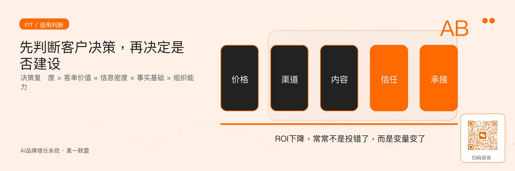 图1｜AI品牌增长系统适用性判断的五个核心变量。