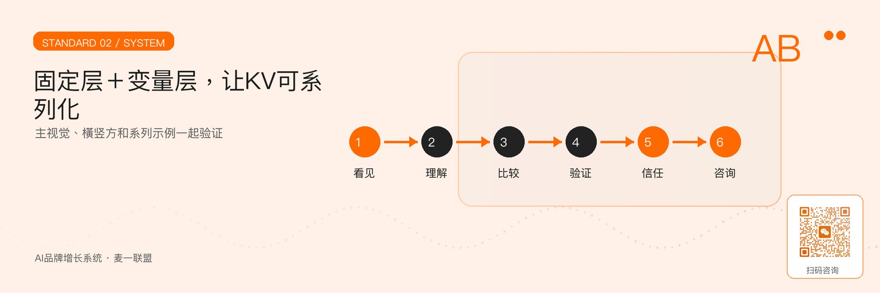 图3｜固定层与变量层构成可延展KV。