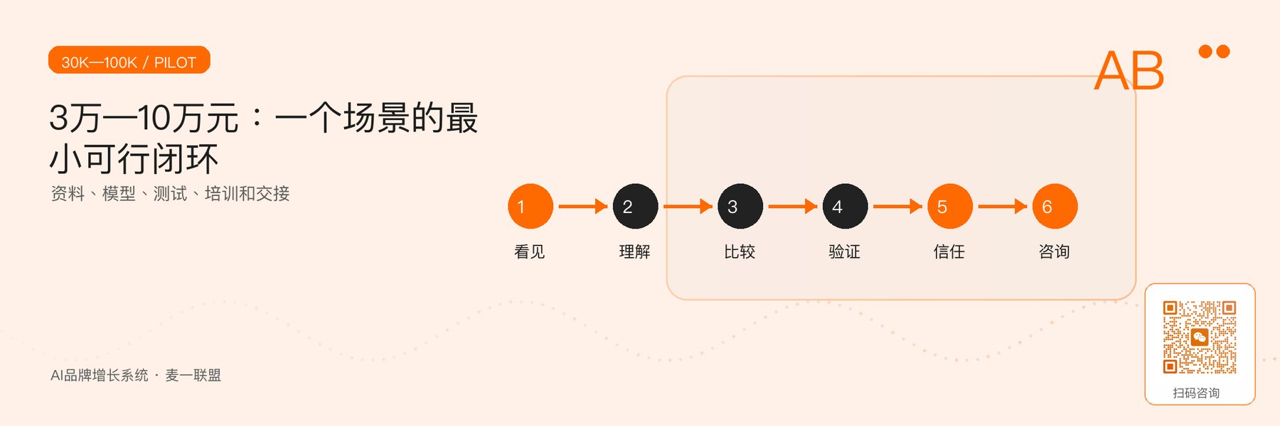 图2｜3万—10万元单场景试点的交付范围。