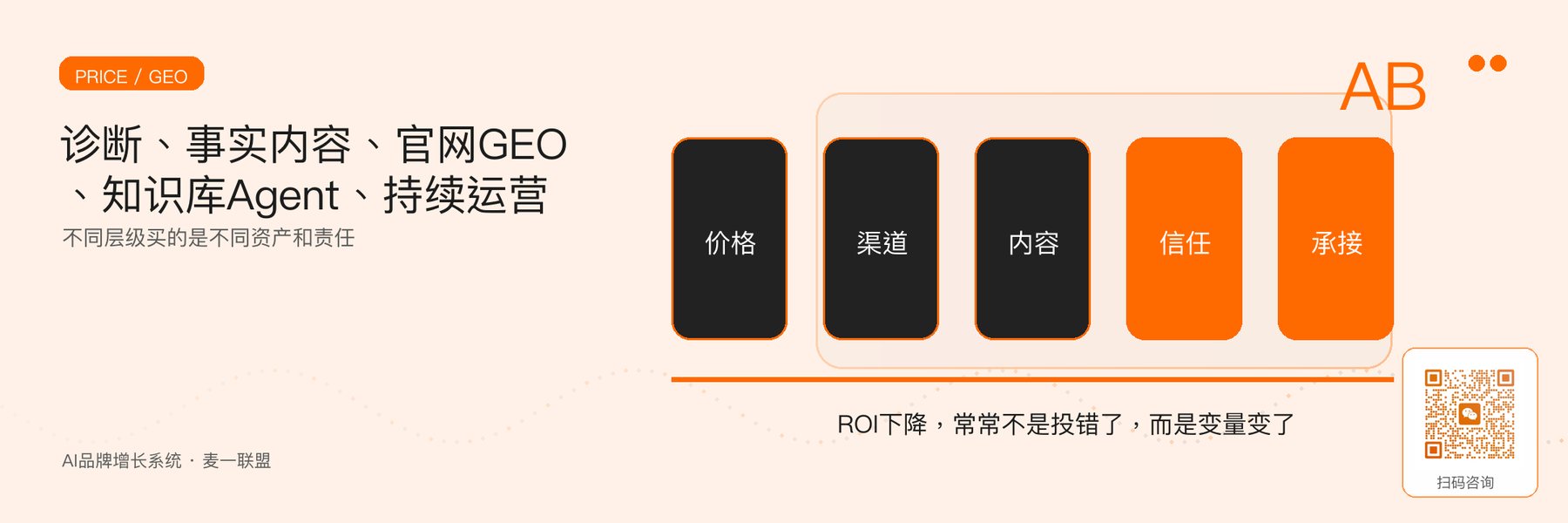图1｜GEO与AI获客服务的五个预算层级。