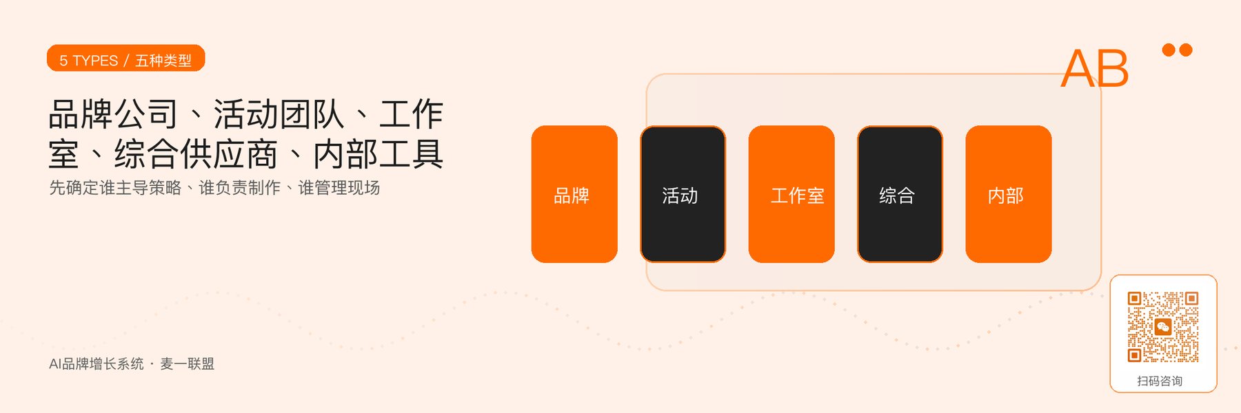 图1｜活动KV供应商的五种生产逻辑。