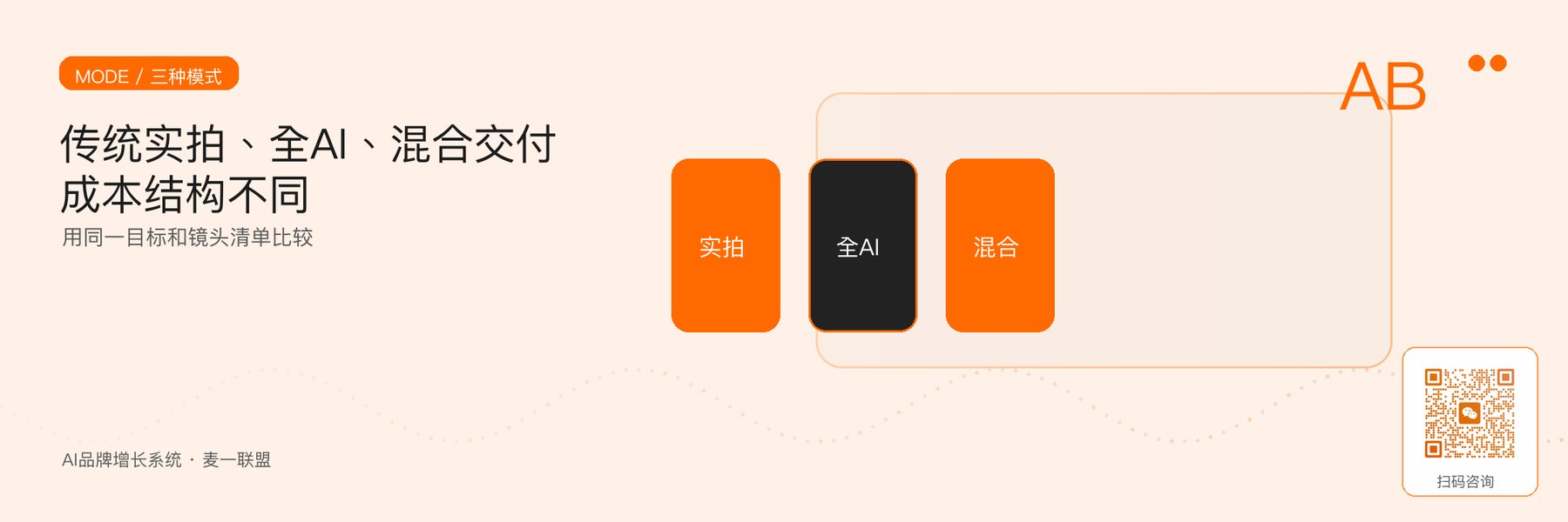 图2｜传统实拍、全AI和混合交付的三种成本结构。