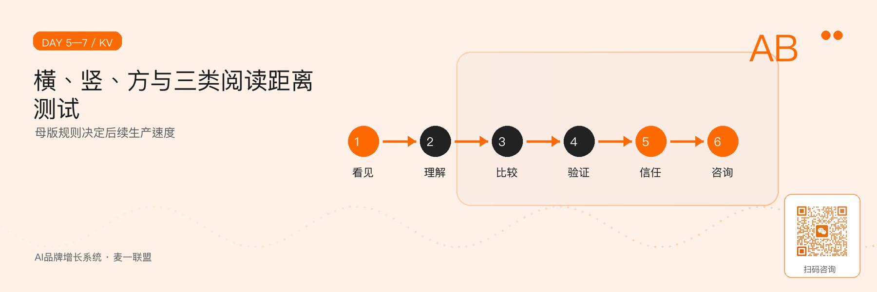 图4｜主视觉母版的三比例和三类阅读测试。