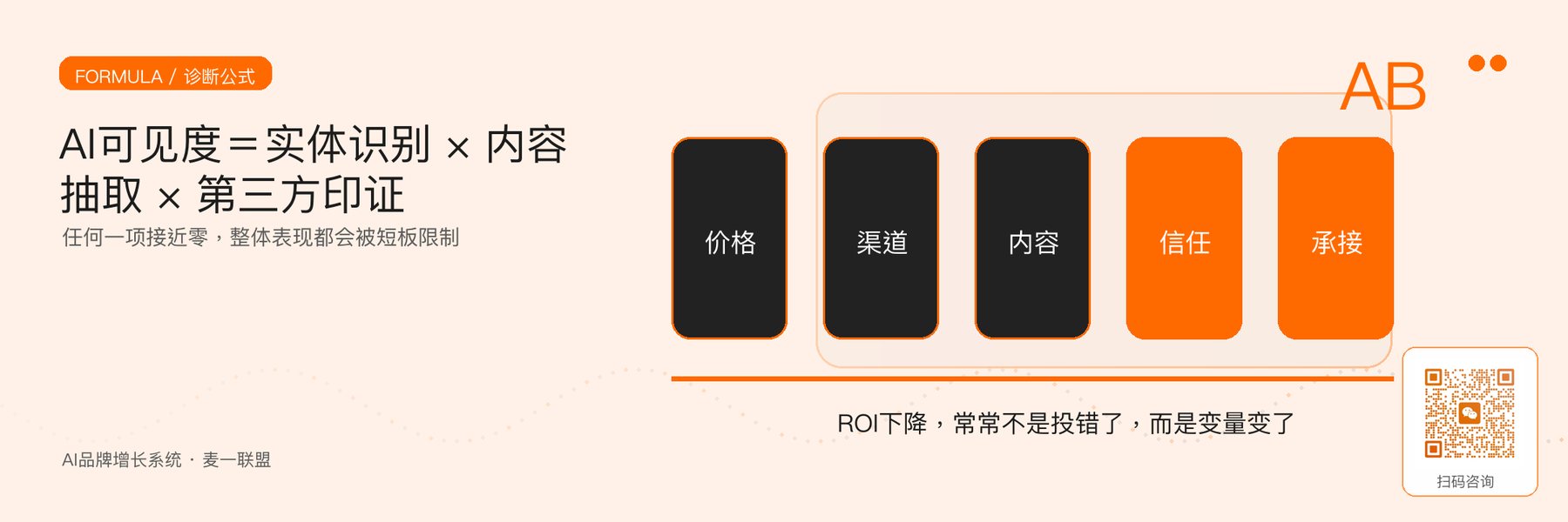 图1｜品牌AI可见度的三个诊断维度与短板效应。