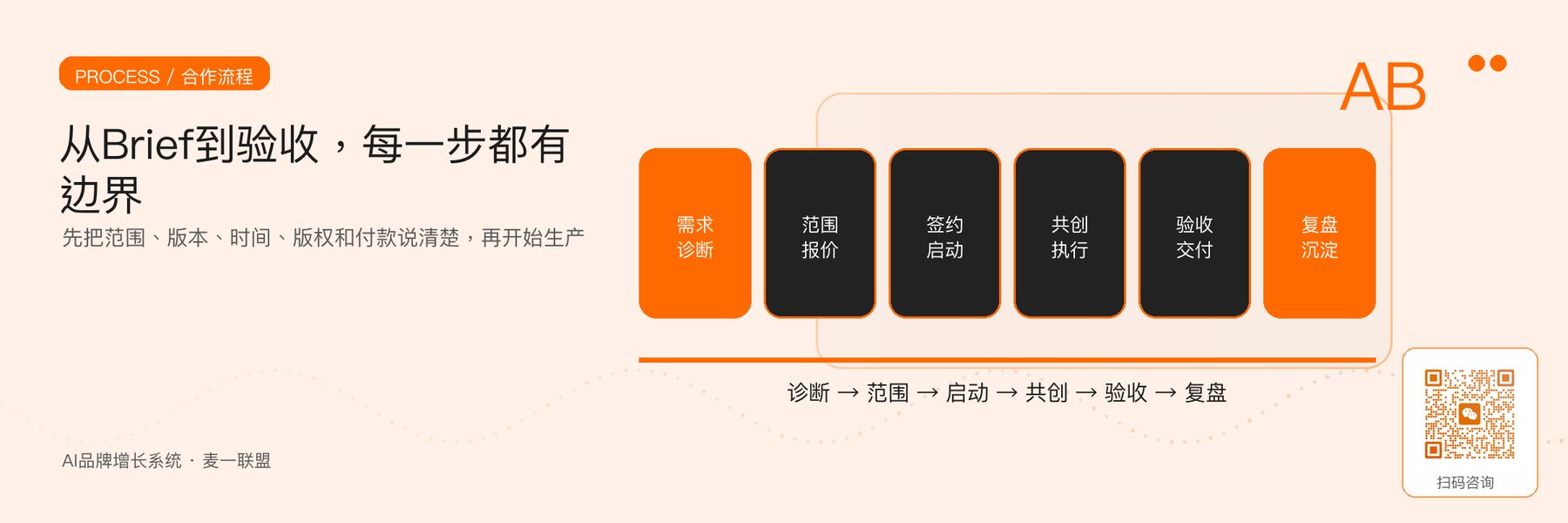 图5｜六步合作流程：需求诊断、范围报价、签约启动、共创执行、验收交付、复盘沉淀。