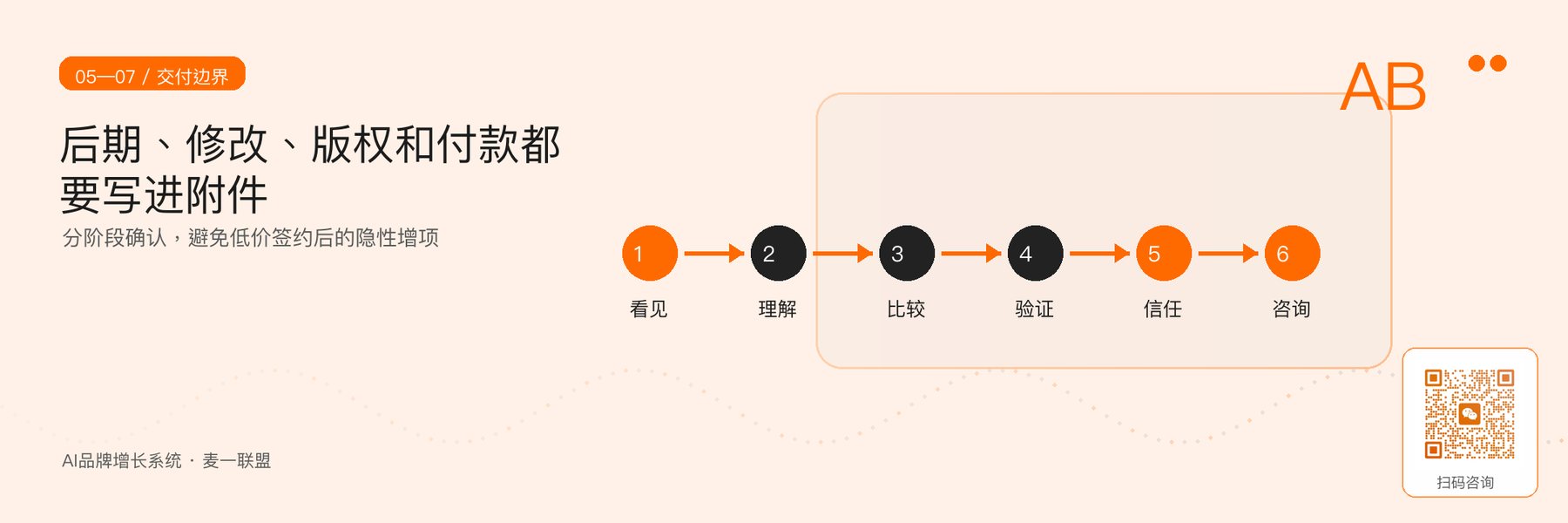 图4｜把后期、修改、版权和付款边界写进合同附件。