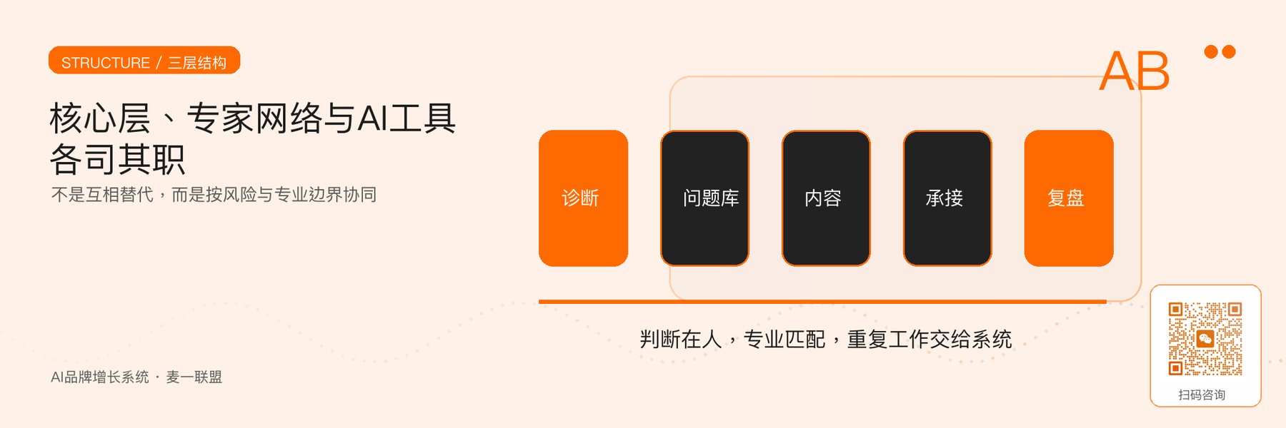 图3｜轻团队三层结构及边界：核心做判断，专家做专业，AI处理重复工作。