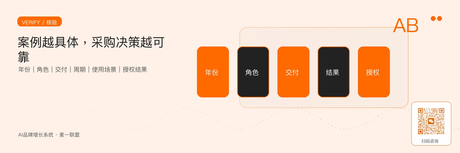 图6｜采购方核验案例时应追问的五项核心信息。