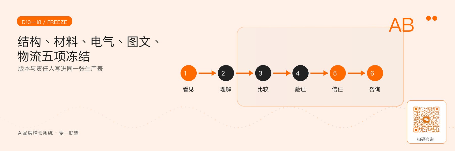 图4｜进入生产前必须冻结的五项文件。