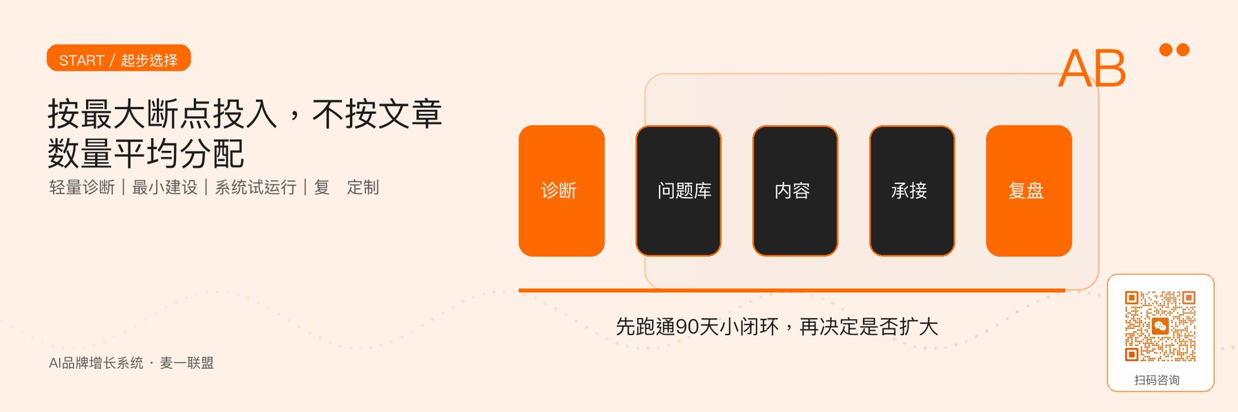 图6｜按问题阶段选择轻量诊断、最小建设或系统化试运行。