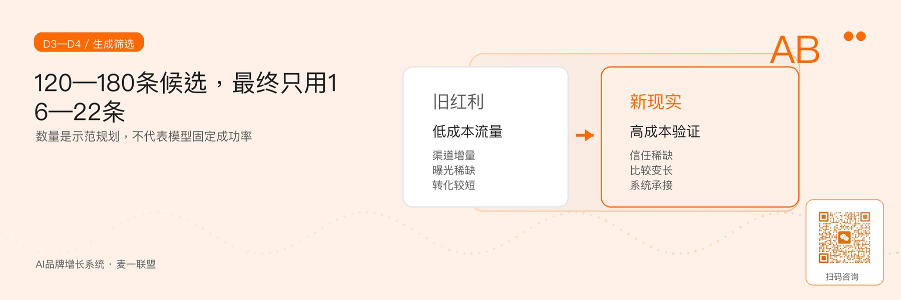 图4｜D3—D4示范生成、粗筛、精筛与备选数量。