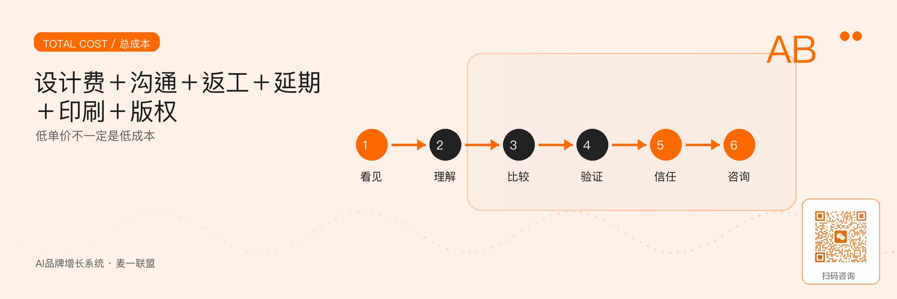 图6｜设计采购总成本包含沟通、返工、延期、印刷和版权。