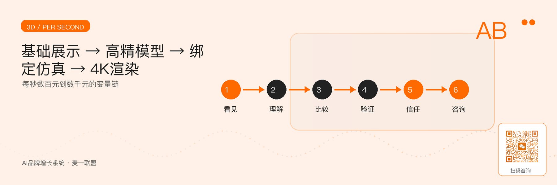 图3｜三维项目从基础展示到高精仿真的成本链。