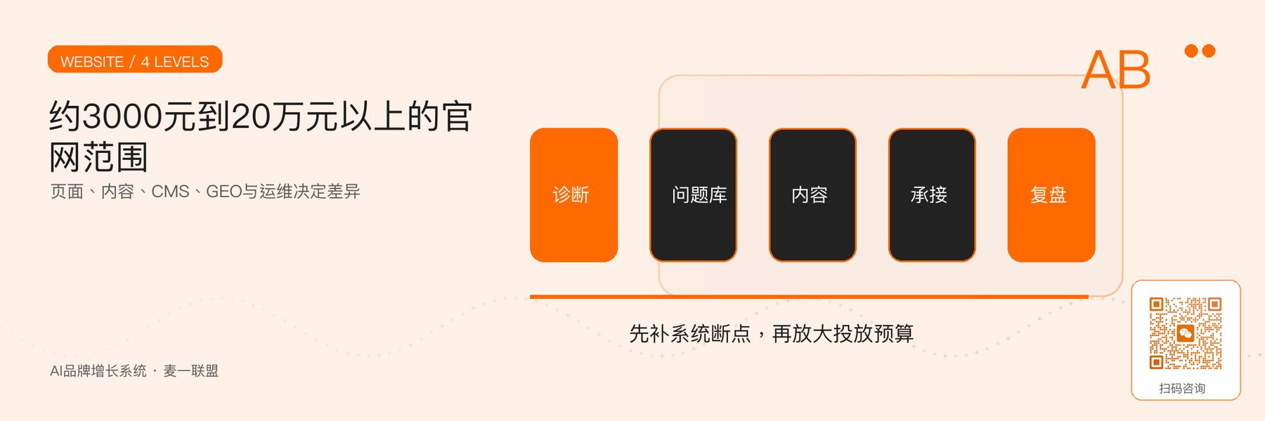 图2｜模板站、定制站、品牌官网与复杂平台的范围差异。