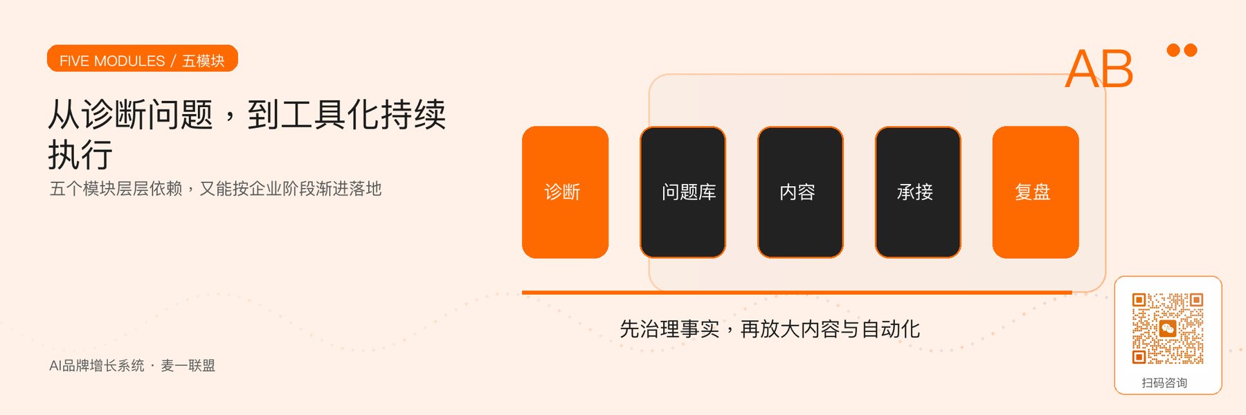 图3｜五模块从诊断、知识到内容、GEO和Agent的递进关系。