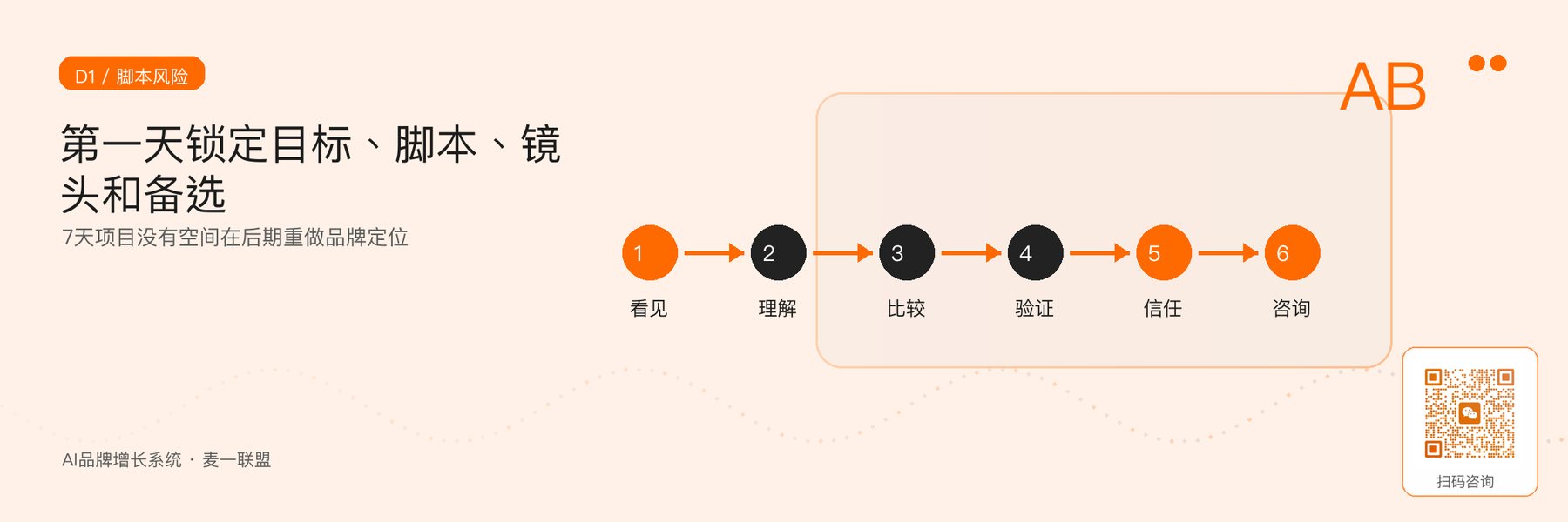 图2｜D1锁定脚本、镜头风险和备选方向。