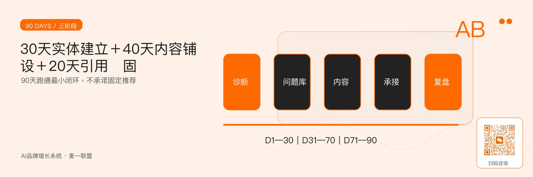 图1｜AI品牌增长系统90天三阶段实施节奏。