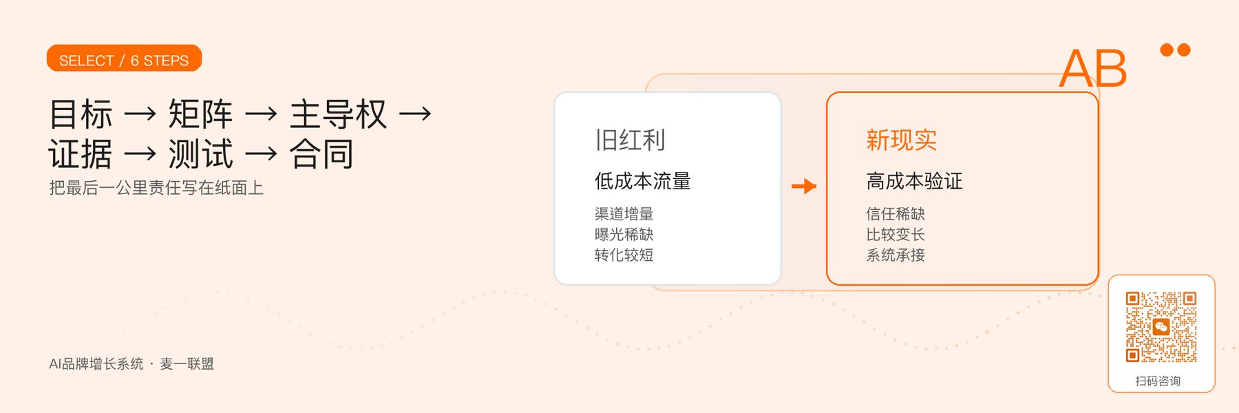 图6｜从活动目标到合同责任的六步选型。