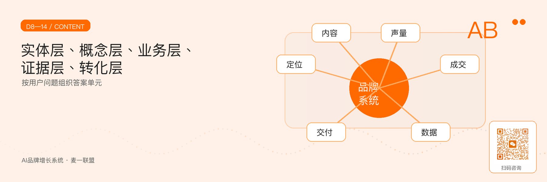 图3｜按实体、概念、业务、证据和转化组织内容母体。