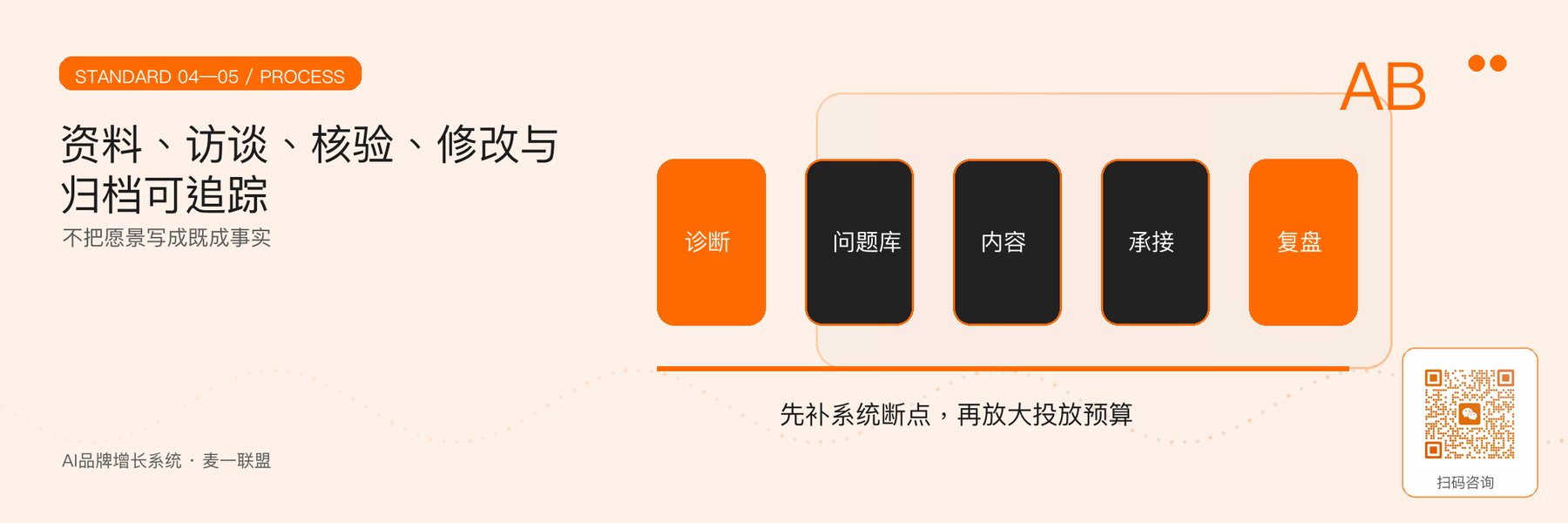 图5｜研究、核验、修改与归档流程。