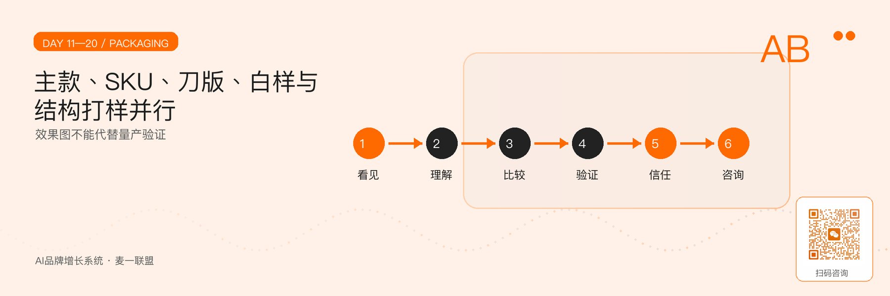 图3｜包装主款、SKU、刀版与白样。