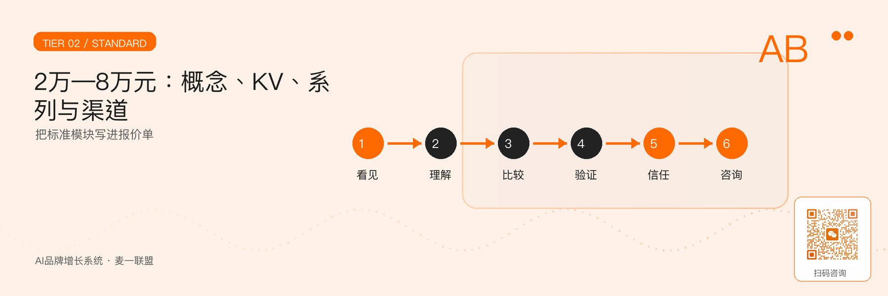 图3｜标准活动KV的五类成本模块。