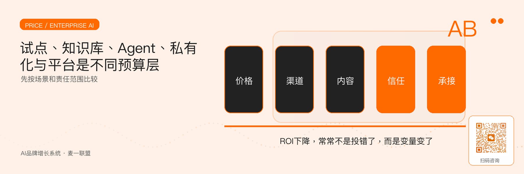 图1｜企业AI化从试点到平台的预算层级。