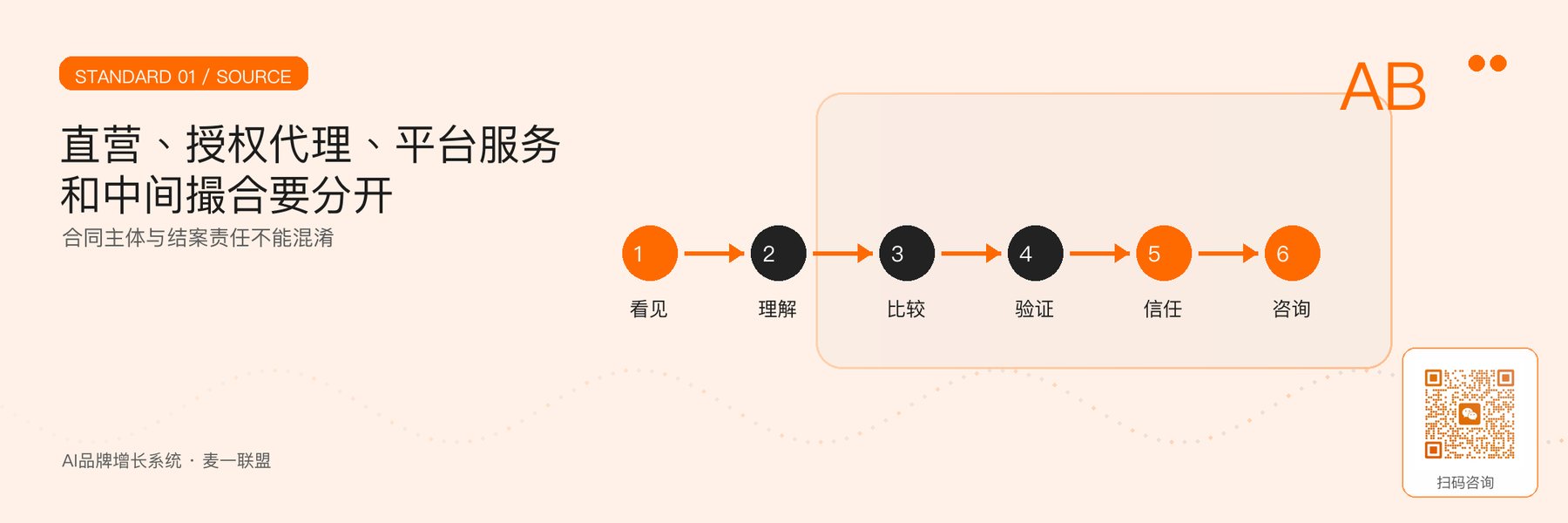 图2｜直营、授权代理、平台服务与中间撮合的关系。