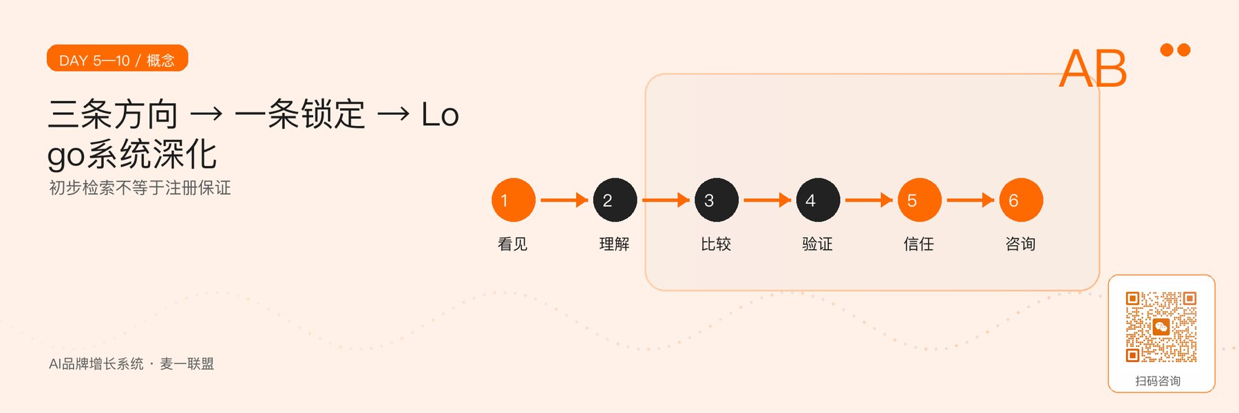 图3｜从概念方向到Logo系统深化的决策路径。