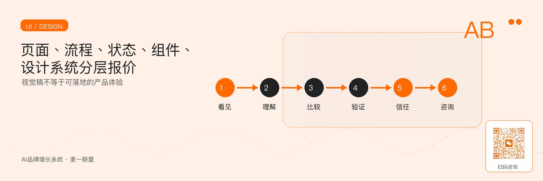 图3｜UI从单页视觉到产品设计系统的成本结构。