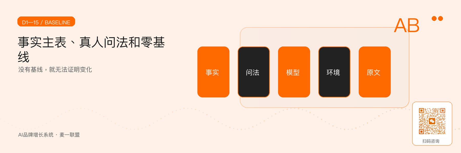 图2｜第1—15天实体事实与真人问法基线。