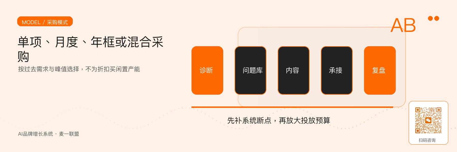 图5｜单项、月度包、年框和混合采购的适用场景。