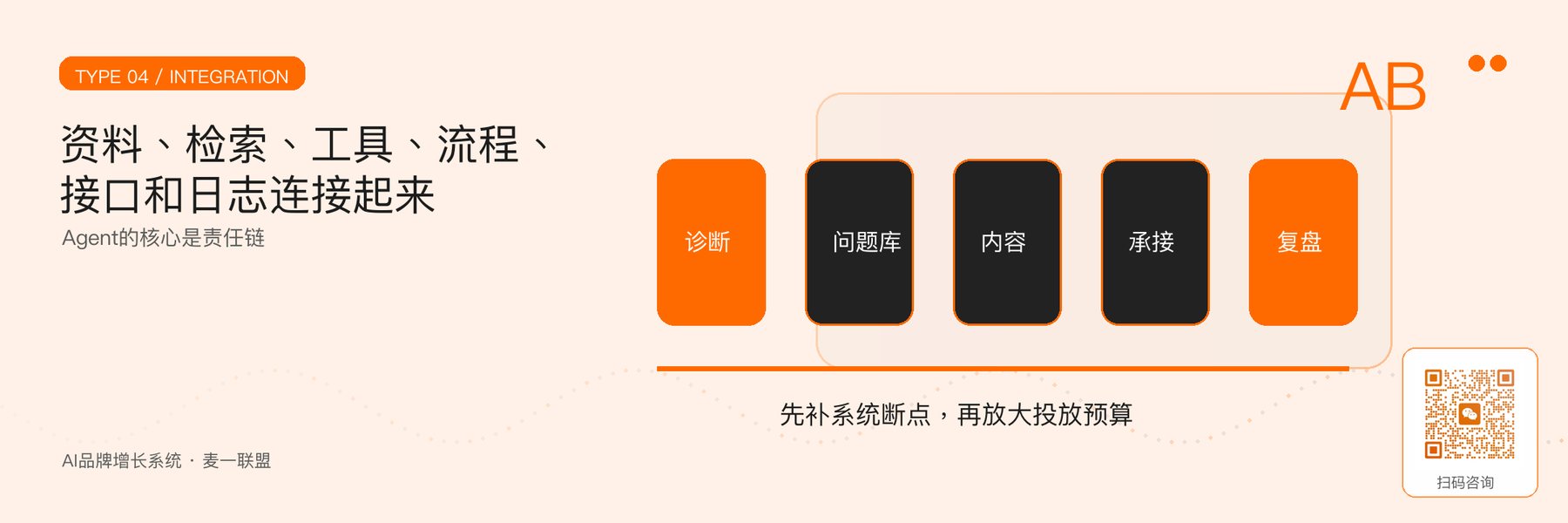 图4｜知识库、Agent和业务系统的集成链。