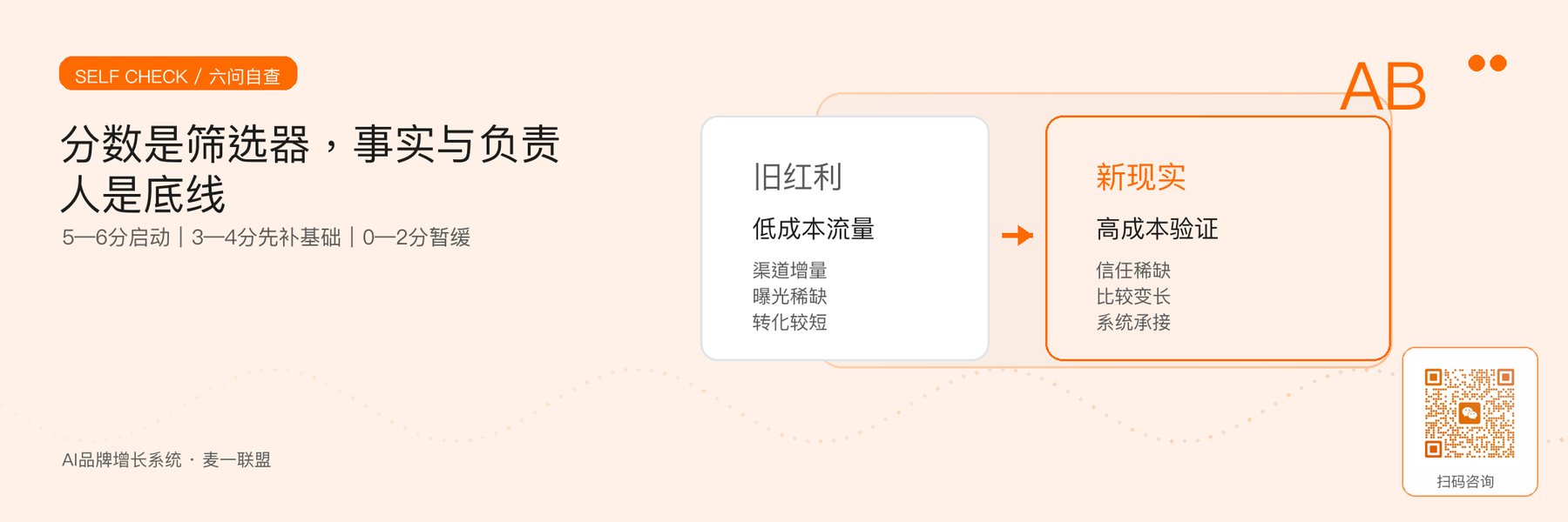 图5｜六问自查的三档结果，以及事实与负责人的关键门槛。