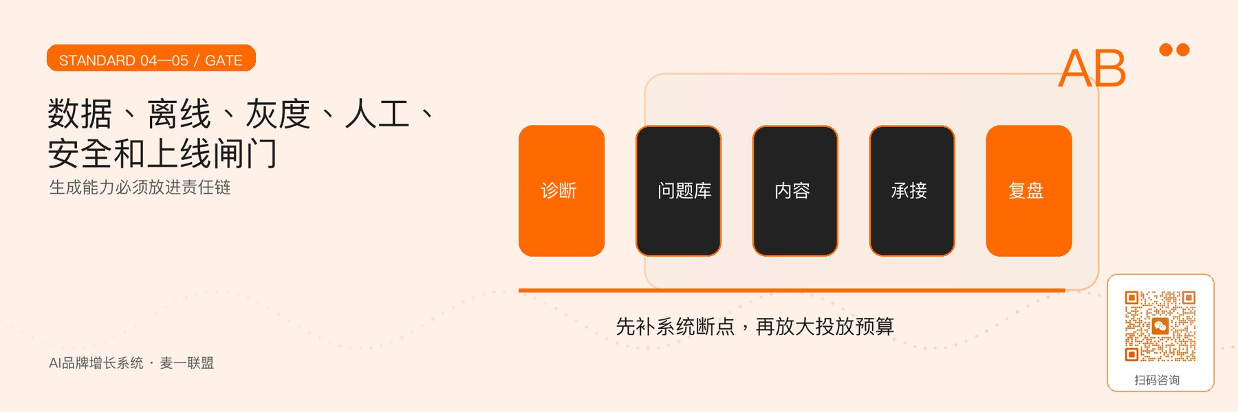 图5｜数据、离线、灰度、人工与安全上线闸门。