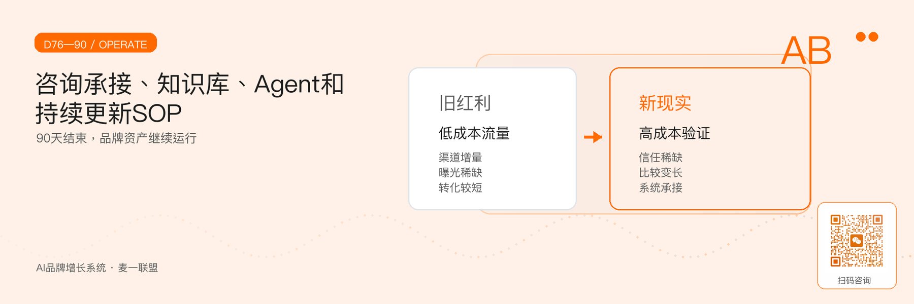 图6｜第76—90天咨询、知识库、Agent与运营SOP。